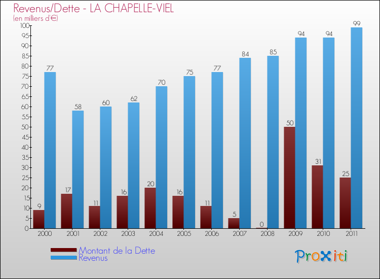 Evolution comparée de la dette et des revenus pour la commune de LA CHAPELLE-VIEL de 2000 à 2011 Comparaison de la dette et des revenus pour LA CHAPELLE-VIEL de 2000 à 2011