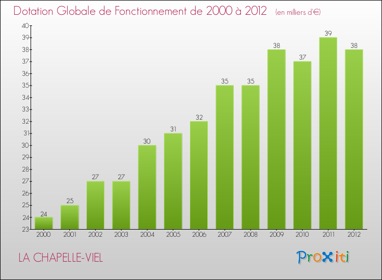 Evolution du montant de la Dotation Globale de Fonctionnement pour la commune de LA CHAPELLE-VIEL de 2000 à 2012 Evolution du montant de la Dotation Globale de Fonctionnement pour LA CHAPELLE-VIEL de 2000 à 2012