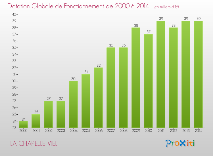 Evolution du montant de la Dotation Globale de Fonctionnement pour la commune de LA CHAPELLE-VIEL de 2000 à 2014 Evolution du montant de la Dotation Globale de Fonctionnement pour LA CHAPELLE-VIEL de 2000 à 2014