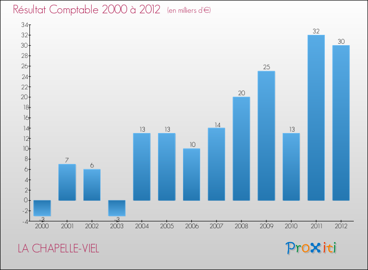 Evolution du résultat comptable pour la commune de LA CHAPELLE-VIEL de 2000 à 2012 Evolution du résultat comptable pour LA CHAPELLE-VIEL de 2000 à 2012
