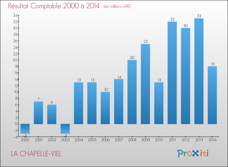 Evolution du résultat comptable pour la commune de LA CHAPELLE-VIEL de 2000 à 2014 Evolution du résultat comptable pour LA CHAPELLE-VIEL de 2000 à 2014