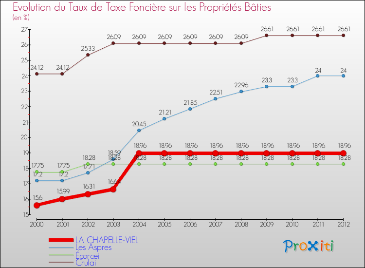 Evolution du taux de la taxe foncière sur le bati pour LA CHAPELLE-VIEL et les communes proches de 2000 à 2012 Comparaison des taux de taxe foncière sur le bati pour LA CHAPELLE-VIEL et les communes voisines de 2000 à 2012