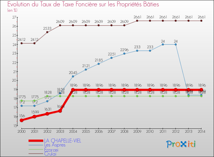 Evolution du taux de la taxe foncière sur le bati pour LA CHAPELLE-VIEL et les communes proches de 2000 à 2014 Comparaison des taux de taxe foncière sur le bati pour LA CHAPELLE-VIEL et les communes voisines de 2000 à 2014