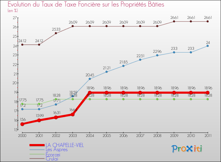 Evolution du taux de la taxe foncière sur le bati pour LA CHAPELLE-VIEL et les communes proches Comparaison des taux de taxe foncière sur le bati pour LA CHAPELLE-VIEL et les communes voisines