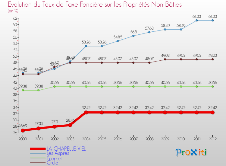 Evolution du taux de la taxe foncière sur les immeubles et terrains non batis pour LA CHAPELLE-VIEL et les communes proches de 2000 à 2012 Comparaison des taux de la taxe foncière sur les immeubles et terrains non batis pour LA CHAPELLE-VIEL et les communes voisines de 2000 à 2012