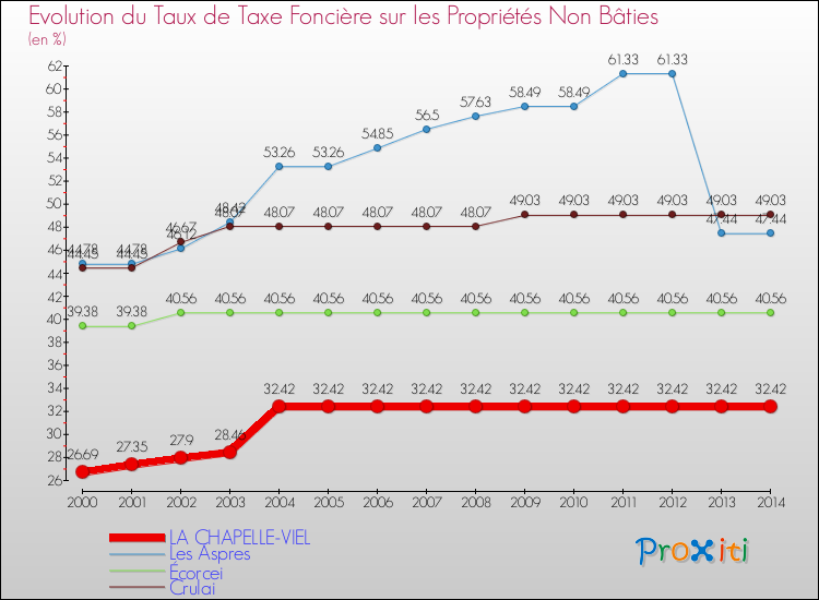 Evolution du taux de la taxe foncière sur les immeubles et terrains non batis pour LA CHAPELLE-VIEL et les communes proches de 2000 à 2014 Comparaison des taux de la taxe foncière sur les immeubles et terrains non batis pour LA CHAPELLE-VIEL et les communes voisines de 2000 à 2014