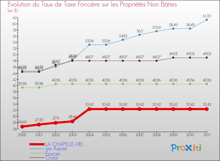 Evolution du taux de la taxe foncière sur les immeubles et terrains non batis pour LA CHAPELLE-VIEL et les communes proches Comparaison des taux de la taxe foncière sur les immeubles et terrains non batis pour LA CHAPELLE-VIEL et les communes voisines