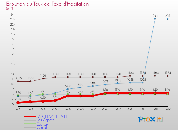 Evolution du taux de la taxe d'habitation pour LA CHAPELLE-VIEL et les communes proches Comparaison des taux de la taxe d'habitation pour LA CHAPELLE-VIEL et les communes voisines