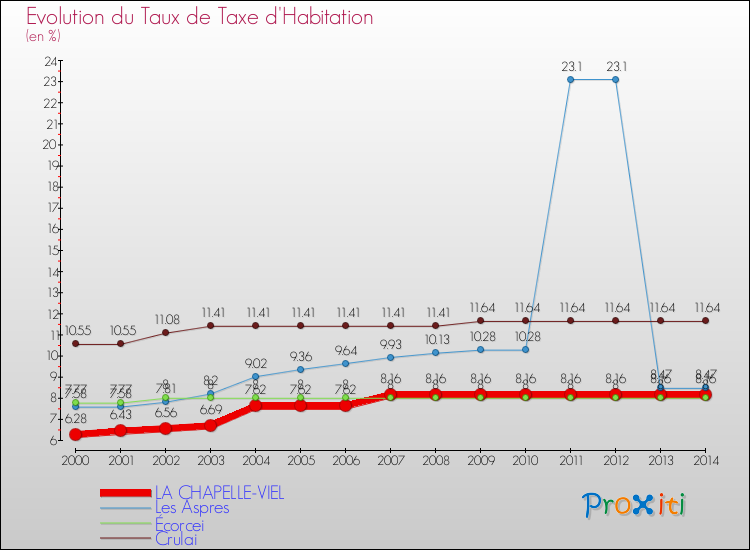 Evolution du taux de la taxe d'habitation pour LA CHAPELLE-VIEL et les communes proches de 2000 à 2014 Comparaison des taux de la taxe d'habitation pour LA CHAPELLE-VIEL et les communes voisines de 2000 à 2014