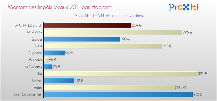 Montant des impôts locaux par Habitant pour LA CHAPELLE-VIEL et les communes proches Comparaison des impôts locaux par habitant pour LA CHAPELLE-VIEL et les communes voisines