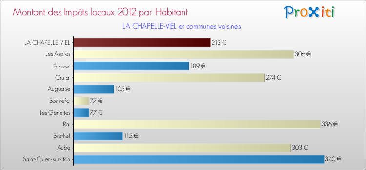 Montant des impôts locaux par Habitant pour LA CHAPELLE-VIEL et les communes proches Comparaison des impôts locaux par habitant pour LA CHAPELLE-VIEL et les communes voisines