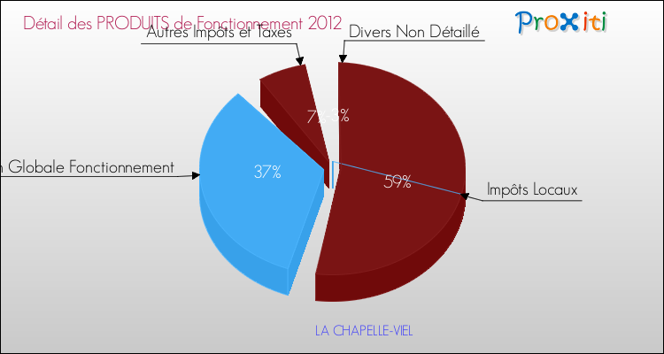 Décomposition du Budget de Fonctionnement 2012 de la commune de LA CHAPELLE-VIEL Budget de Fonctionnement 2012 pour la commune de LA CHAPELLE-VIEL