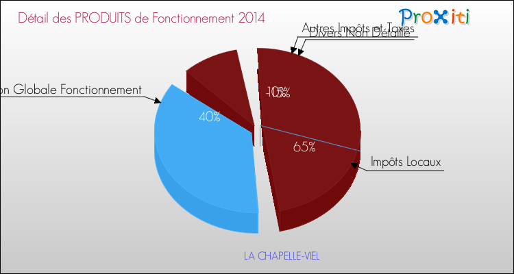 Décomposition du Budget de Fonctionnement 2014 de la commune de LA CHAPELLE-VIEL Budget de Fonctionnement 2014 pour la commune de LA CHAPELLE-VIEL