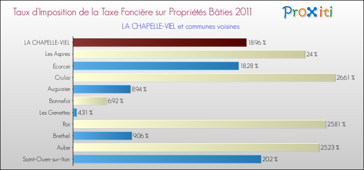 Taux d'imposition de la taxe foncière sur le bati 2011 pour LA CHAPELLE-VIEL et les communes proches Comparaison des taux d'imposition de la taxe foncière sur le bati 2011 pour LA CHAPELLE-VIEL et les communes voisines