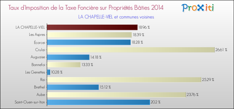 Taux d'imposition de la taxe foncière sur le bati 2014 pour LA CHAPELLE-VIEL et les communes proches Comparaison des taux d'imposition de la taxe foncière sur le bati 2014 pour LA CHAPELLE-VIEL et les communes voisines
