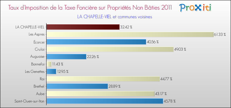 Taux d'imposition de la taxe foncière sur les immeubles et terrains non batis 2011 pour LA CHAPELLE-VIEL et les communes proches Comparaison des taux d'imposition de la taxe foncière sur les immeubles et terrains non batis 2011 pour LA CHAPELLE-VIEL et les communes voisines