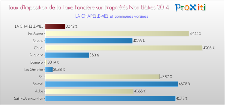 Taux d'imposition de la taxe foncière sur les immeubles et terrains non batis 2014 pour LA CHAPELLE-VIEL et les communes proches Comparaison des taux d'imposition de la taxe foncière sur les immeubles et terrains non batis 2014 pour LA CHAPELLE-VIEL et les communes voisines