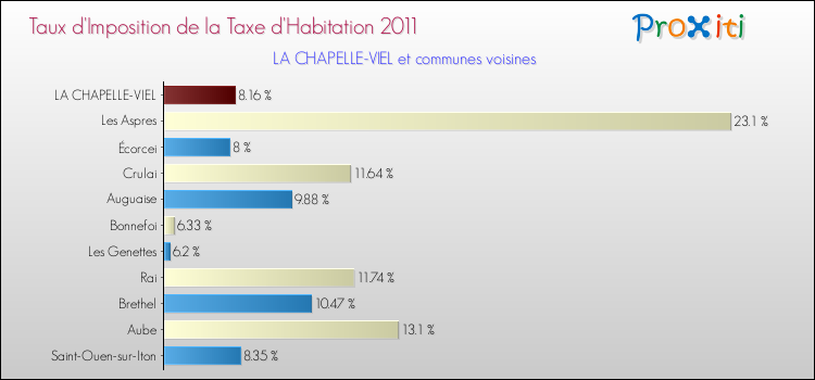 Taux d'imposition de la taxe d'habitation 2011 pour LA CHAPELLE-VIEL et les communes proches Comparaison des taux d'imposition de la taxe d'habitation 2011 pour LA CHAPELLE-VIEL et les communes voisines