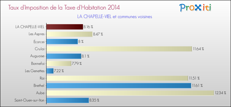 Taux d'imposition de la taxe d'habitation 2014 pour LA CHAPELLE-VIEL et les communes proches Comparaison des taux d'imposition de la taxe d'habitation 2014 pour LA CHAPELLE-VIEL et les communes voisines