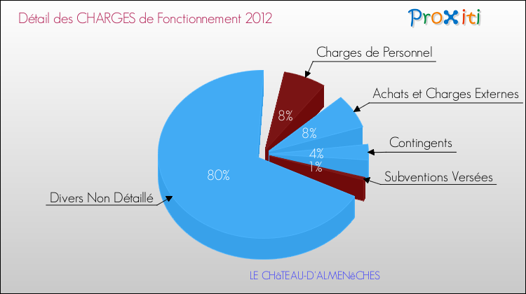 Décomposition des Charges de Fonctionnement 2012 de la commune de LE CHâTEAU-D'ALMENêCHES Charges de Fonctionnement 2012 pour la commune de LE CHâTEAU-D'ALMENêCHES