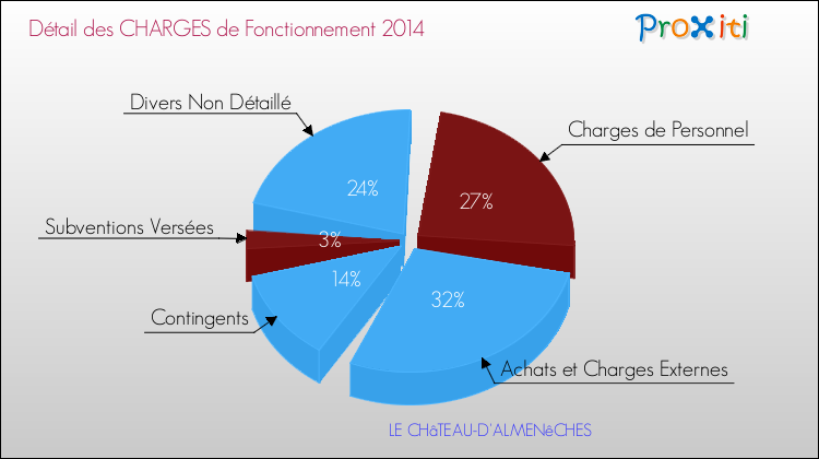 Décomposition des Charges de Fonctionnement 2014 de la commune de LE CHâTEAU-D'ALMENêCHES Charges de Fonctionnement 2014 pour la commune de LE CHâTEAU-D'ALMENêCHES