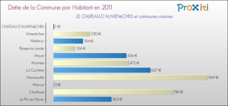 Dette par habitant de la commune en 2011 pour LE CHâTEAU-D'ALMENêCHES et les communes proches Comparaison de la dette par habitant de la commune en 2011 pour LE CHâTEAU-D'ALMENêCHES et les communes voisines
