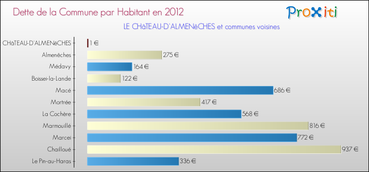 Dette par habitant de la commune en 2012 pour LE CHâTEAU-D'ALMENêCHES et les communes proches Comparaison de la dette par habitant de la commune en 2012 pour LE CHâTEAU-D'ALMENêCHES et les communes voisines