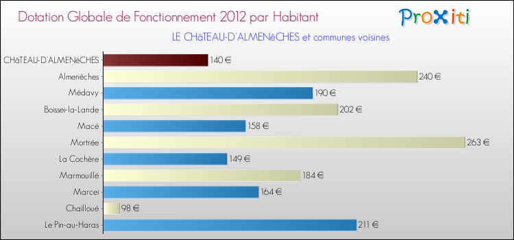 Montant des dotations globales de fonctionnement DGF par Habitant pour LE CHâTEAU-D'ALMENêCHES et les communes proches Comparaison des des dotations globales de fonctionnement DGF par habitant pour LE CHâTEAU-D'ALMENêCHES et les communes voisines