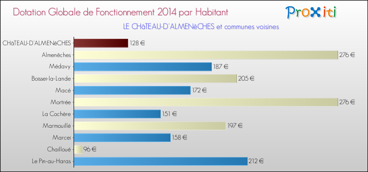Montant des dotations globales de fonctionnement DGF par Habitant pour LE CHâTEAU-D'ALMENêCHES et les communes proches en 2014. Comparaison des des dotations globales de fonctionnement DGF par habitant pour LE CHâTEAU-D'ALMENêCHES et les communes voisines en 2014.