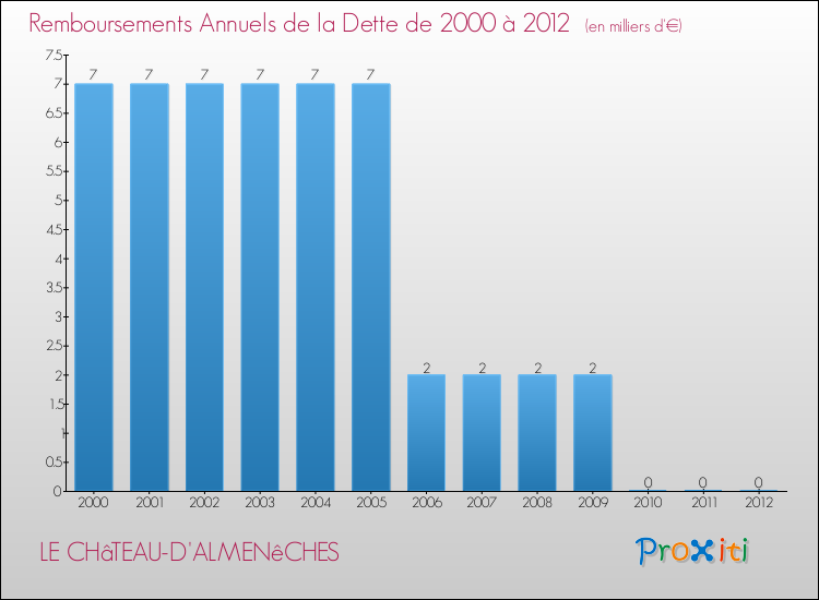 Evolution de l'annuité de la dette pour la commune de LE CHâTEAU-D'ALMENêCHES de 2000 à 2012 Annuités de la dette pour LE CHâTEAU-D'ALMENêCHES de 2000 à 2012