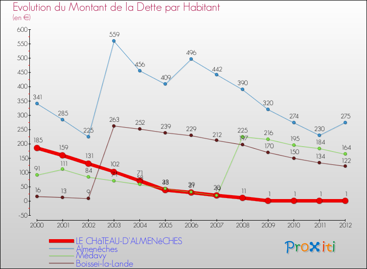Evolution de la dette par habitant pour la commune de LE CHâTEAU-D'ALMENêCHES et les communes proches de 2000 à 2012 Comparaison de la dette par habitant pour LE CHâTEAU-D'ALMENêCHES et les communes voisines de 2000 à 2012