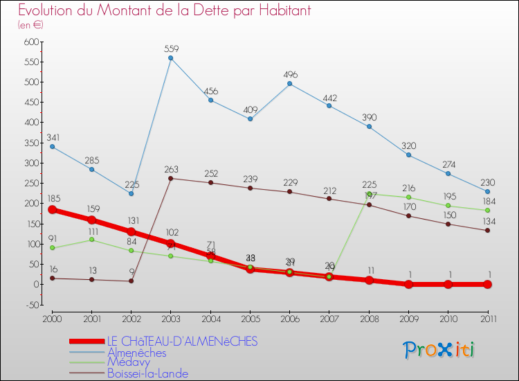 Evolution de la dette par habitant pour la commune de LE CHâTEAU-D'ALMENêCHES et les communes proches Comparaison de la dette par habitant pour LE CHâTEAU-D'ALMENêCHES et les communes voisines