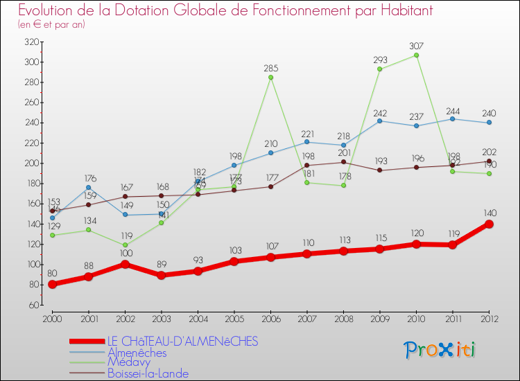Evolution et montant de la dotation globale de fonctionnement par Habitant pour LE CHâTEAU-D'ALMENêCHES et les communes proches Comparaison des dotations globales de fonctionnement par habitant pour LE CHâTEAU-D'ALMENêCHES et les communes voisines