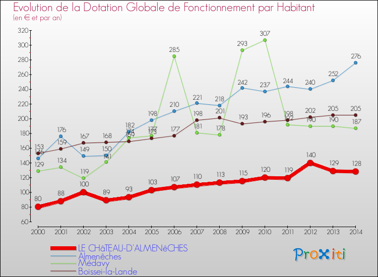 Evolution et montant de la dotation globale de fonctionnement par Habitant pour LE CHâTEAU-D'ALMENêCHES et les communes proches de 2000 à 2014. Comparaison des dotations globales de fonctionnement par habitant pour LE CHâTEAU-D'ALMENêCHES et les communes voisines de 2000 à 2014.