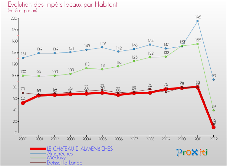 Evolution et montant des impôts locaux par Habitant pour LE CHâTEAU-D'ALMENêCHES et les communes proches Comparaison des impôts locaux par habitant pour LE CHâTEAU-D'ALMENêCHES et les communes voisines