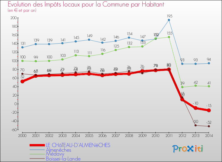 Evolution et montant des impôts locaux par Habitant pour LE CHâTEAU-D'ALMENêCHES et les communes proches de 2000 à 2014 Comparaison des impôts locaux par habitant pour LE CHâTEAU-D'ALMENêCHES et les communes voisines de 2000 à 2014