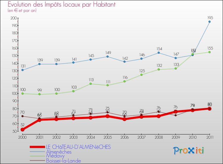Evolution et montant des impôts locaux par Habitant pour LE CHâTEAU-D'ALMENêCHES et les communes proches Comparaison des impôts locaux par habitant pour LE CHâTEAU-D'ALMENêCHES et les communes voisines