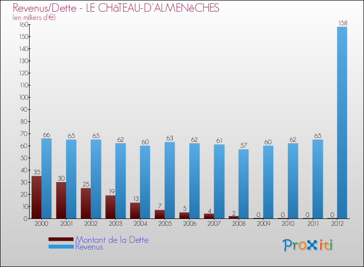 Evolution comparée de la dette et des revenus pour la commune de LE CHâTEAU-D'ALMENêCHES de 2000 à 2012 Comparaison de la dette et des revenus pour LE CHâTEAU-D'ALMENêCHES de 2000 à 2012