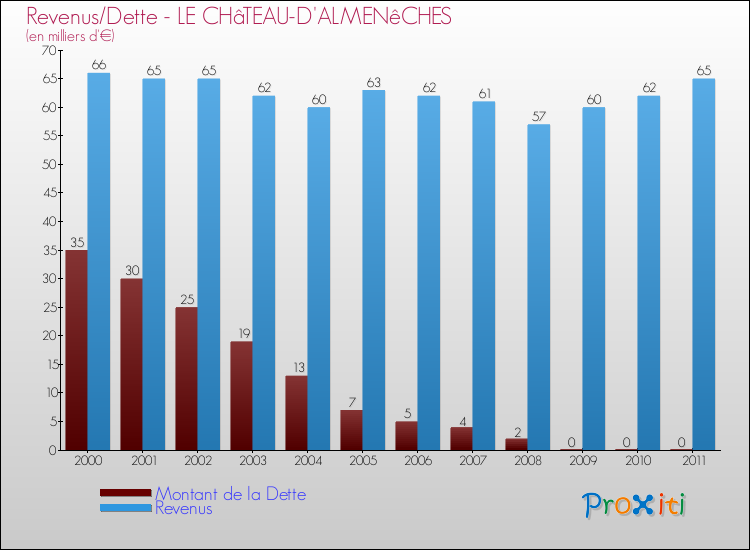 Evolution comparée de la dette et des revenus pour la commune de LE CHâTEAU-D'ALMENêCHES de 2000 à 2011 Comparaison de la dette et des revenus pour LE CHâTEAU-D'ALMENêCHES de 2000 à 2011