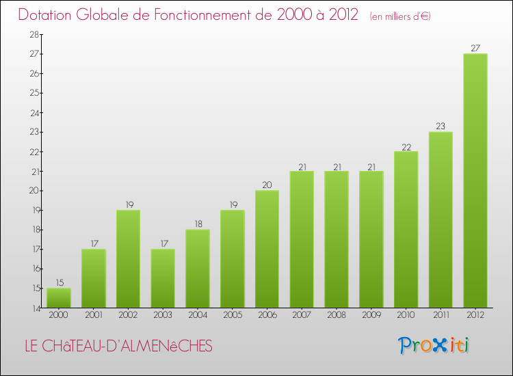 Evolution du montant de la Dotation Globale de Fonctionnement pour la commune de LE CHâTEAU-D'ALMENêCHES de 2000 à 2012 Evolution du montant de la Dotation Globale de Fonctionnement pour LE CHâTEAU-D'ALMENêCHES de 2000 à 2012
