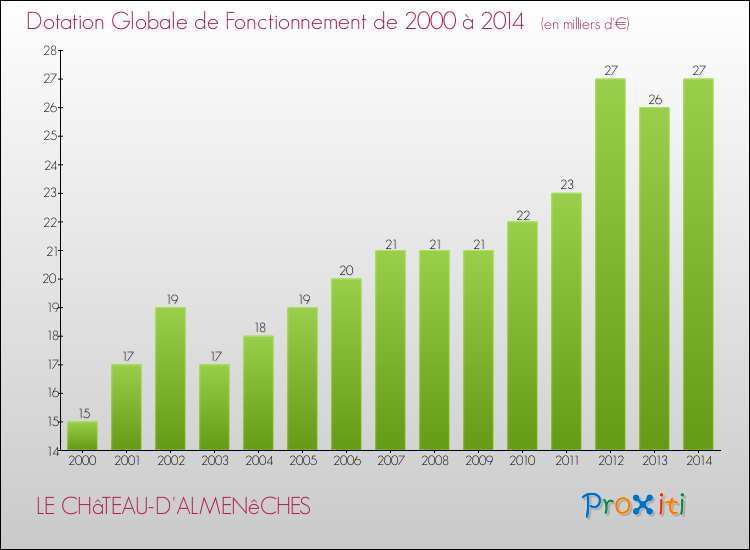 Evolution du montant de la Dotation Globale de Fonctionnement pour la commune de LE CHâTEAU-D'ALMENêCHES de 2000 à 2014 Evolution du montant de la Dotation Globale de Fonctionnement pour LE CHâTEAU-D'ALMENêCHES de 2000 à 2014