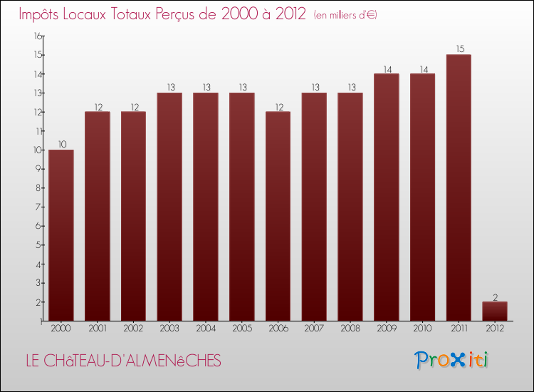 Evolution des Impôts Locaux pour la commune de LE CHâTEAU-D'ALMENêCHES de 2000 à 2012 Evolution des Impôts Locaux pour LE CHâTEAU-D'ALMENêCHES de 2000 à 2012