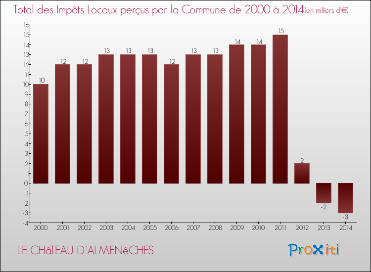 Evolution des Impôts Locaux pour la commune de LE CHâTEAU-D'ALMENêCHES de 2000 à 2014 Evolution des Impôts Locaux pour LE CHâTEAU-D'ALMENêCHES de 2000 à 2014