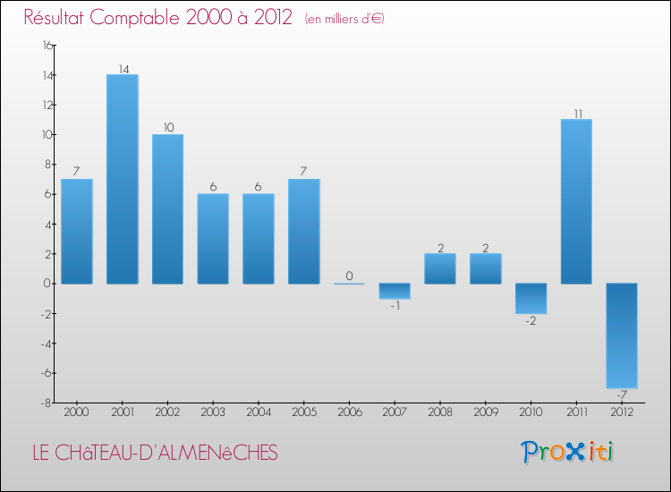 Evolution du résultat comptable pour la commune de LE CHâTEAU-D'ALMENêCHES de 2000 à 2012 Evolution du résultat comptable pour LE CHâTEAU-D'ALMENêCHES de 2000 à 2012