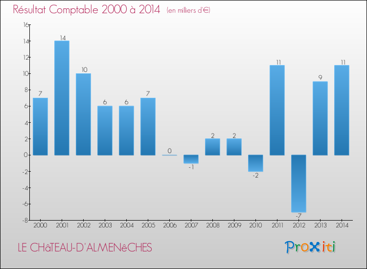 Evolution du résultat comptable pour la commune de LE CHâTEAU-D'ALMENêCHES de 2000 à 2014 Evolution du résultat comptable pour LE CHâTEAU-D'ALMENêCHES de 2000 à 2014