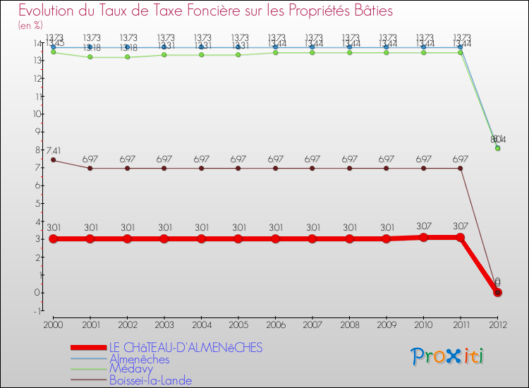 Evolution du taux de la taxe foncière sur le bati pour LE CHâTEAU-D'ALMENêCHES et les communes proches de 2000 à 2012 Comparaison des taux de taxe foncière sur le bati pour LE CHâTEAU-D'ALMENêCHES et les communes voisines de 2000 à 2012