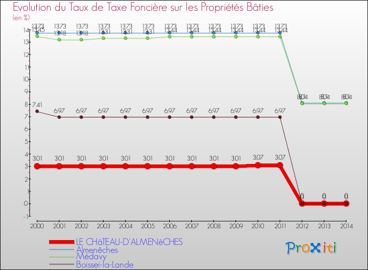 Evolution du taux de la taxe foncière sur le bati pour LE CHâTEAU-D'ALMENêCHES et les communes proches de 2000 à 2014 Comparaison des taux de taxe foncière sur le bati pour LE CHâTEAU-D'ALMENêCHES et les communes voisines de 2000 à 2014