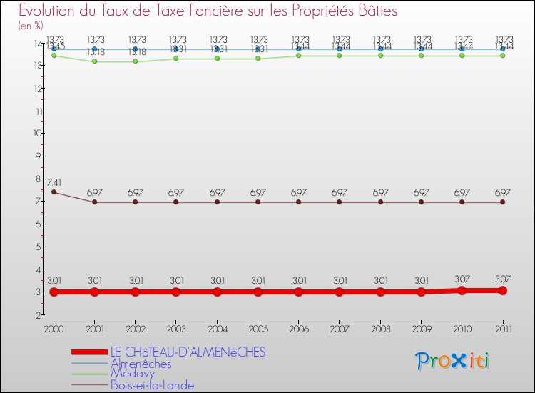 Evolution du taux de la taxe foncière sur le bati pour LE CHâTEAU-D'ALMENêCHES et les communes proches Comparaison des taux de taxe foncière sur le bati pour LE CHâTEAU-D'ALMENêCHES et les communes voisines