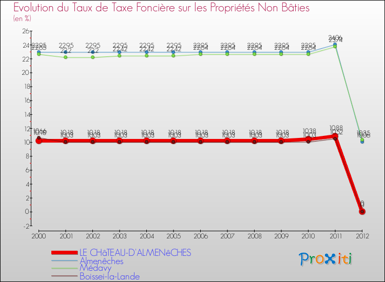 Evolution du taux de la taxe foncière sur les immeubles et terrains non batis pour LE CHâTEAU-D'ALMENêCHES et les communes proches de 2000 à 2012 Comparaison des taux de la taxe foncière sur les immeubles et terrains non batis pour LE CHâTEAU-D'ALMENêCHES et les communes voisines de 2000 à 2012