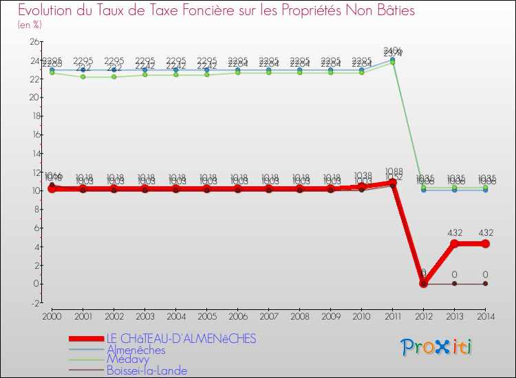 Evolution du taux de la taxe foncière sur les immeubles et terrains non batis pour LE CHâTEAU-D'ALMENêCHES et les communes proches de 2000 à 2014 Comparaison des taux de la taxe foncière sur les immeubles et terrains non batis pour LE CHâTEAU-D'ALMENêCHES et les communes voisines de 2000 à 2014